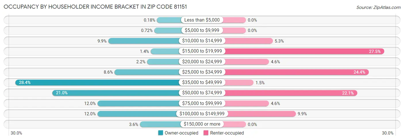 Occupancy by Householder Income Bracket in Zip Code 81151