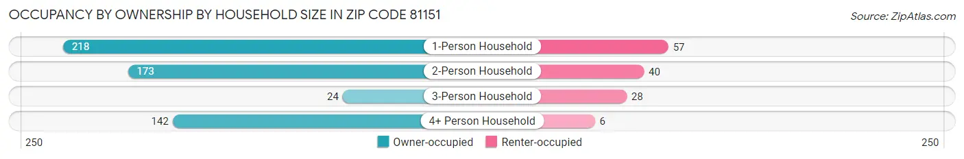 Occupancy by Ownership by Household Size in Zip Code 81151