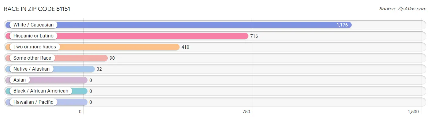 Race in Zip Code 81151