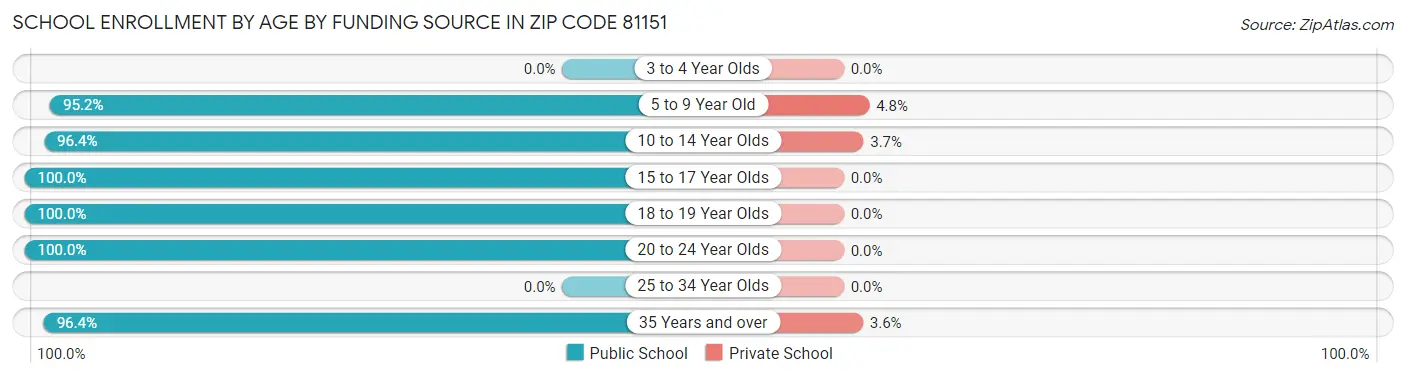 School Enrollment by Age by Funding Source in Zip Code 81151