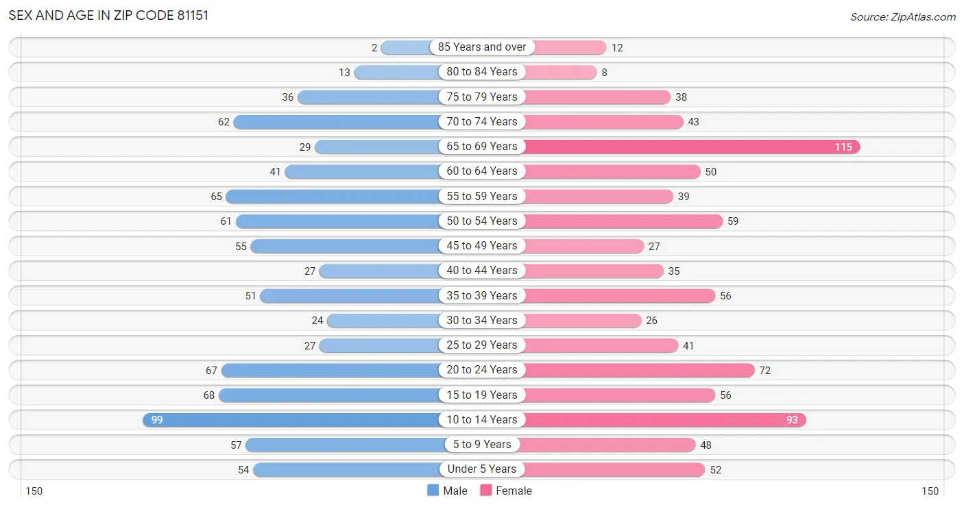 Sex and Age in Zip Code 81151