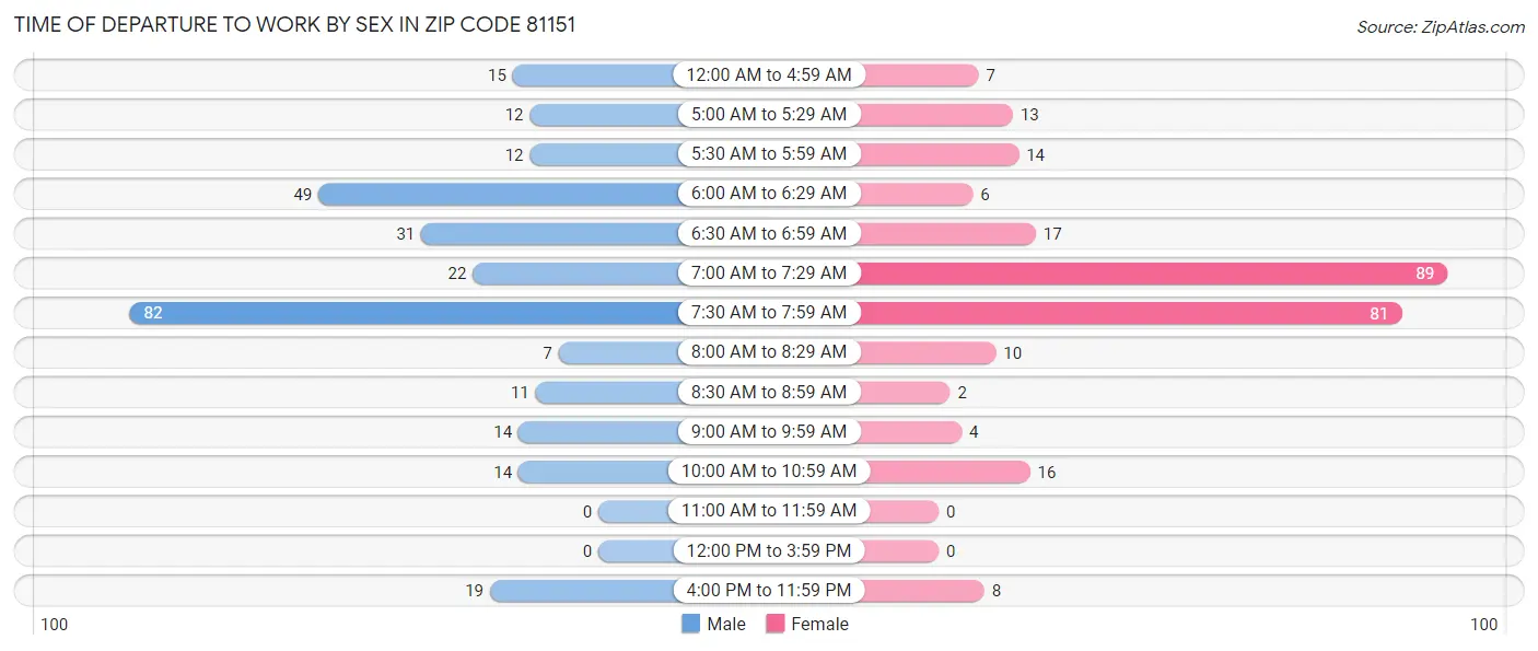 Time of Departure to Work by Sex in Zip Code 81151