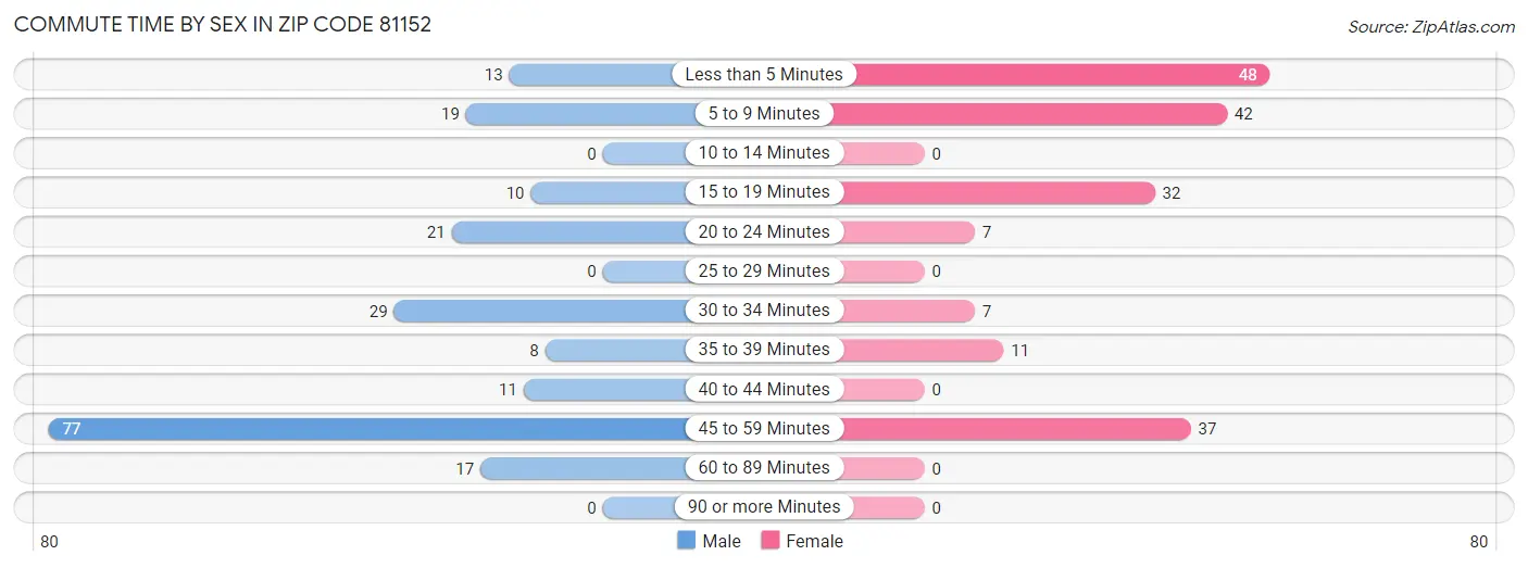 Commute Time by Sex in Zip Code 81152