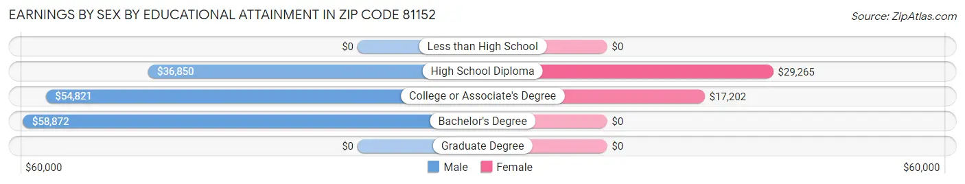 Earnings by Sex by Educational Attainment in Zip Code 81152