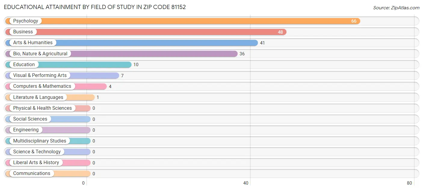 Educational Attainment by Field of Study in Zip Code 81152