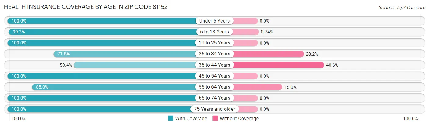 Health Insurance Coverage by Age in Zip Code 81152