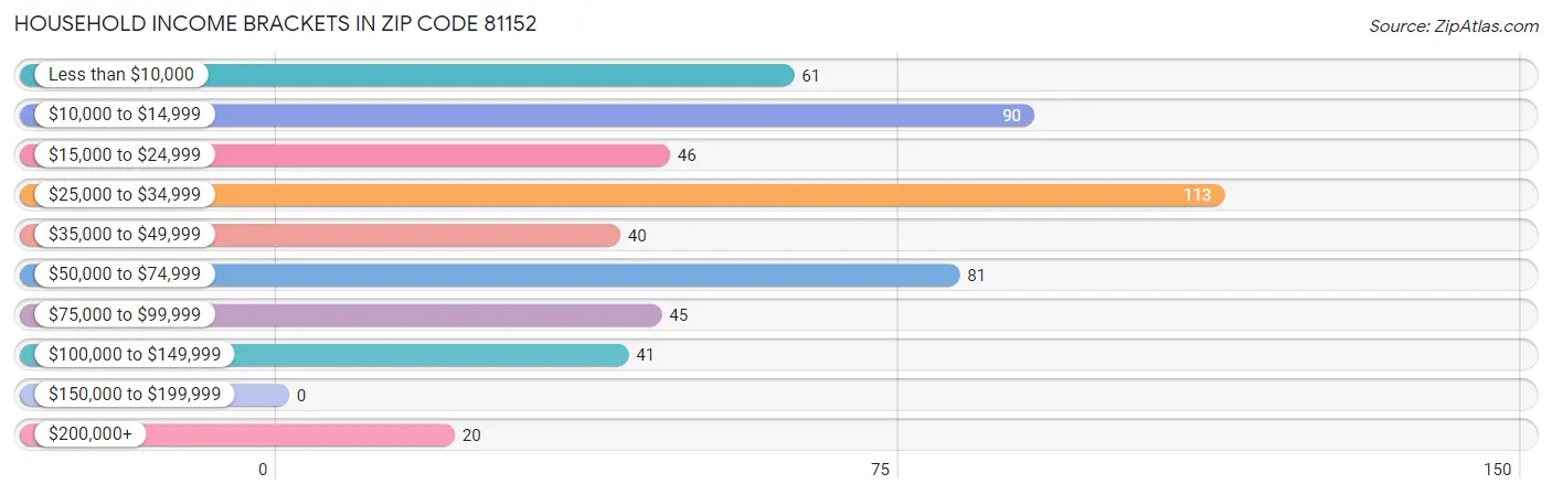 Household Income Brackets in Zip Code 81152