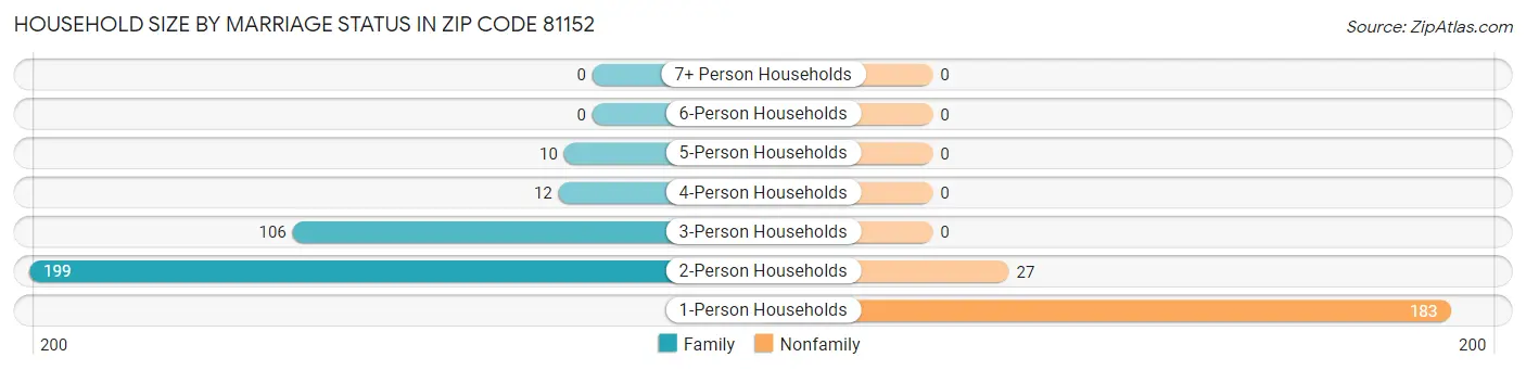 Household Size by Marriage Status in Zip Code 81152