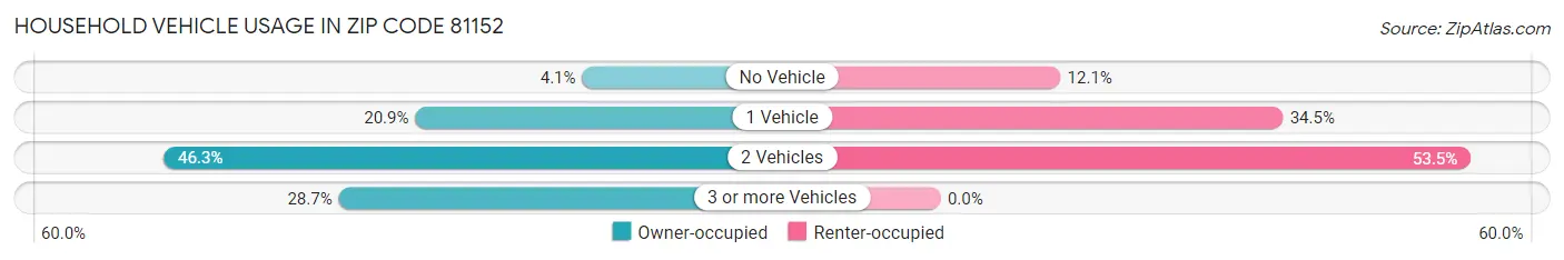 Household Vehicle Usage in Zip Code 81152