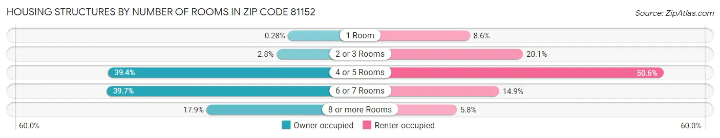 Housing Structures by Number of Rooms in Zip Code 81152