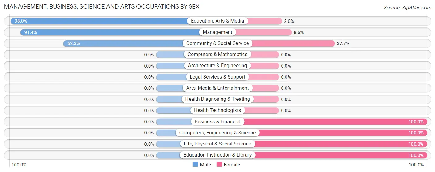 Management, Business, Science and Arts Occupations by Sex in Zip Code 81152