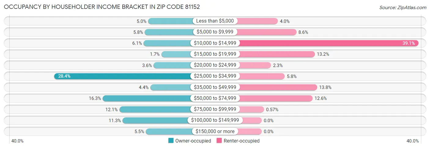Occupancy by Householder Income Bracket in Zip Code 81152