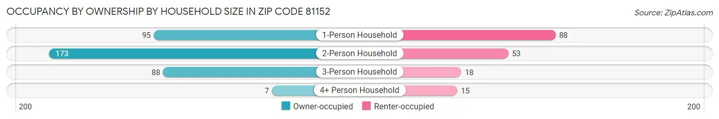 Occupancy by Ownership by Household Size in Zip Code 81152