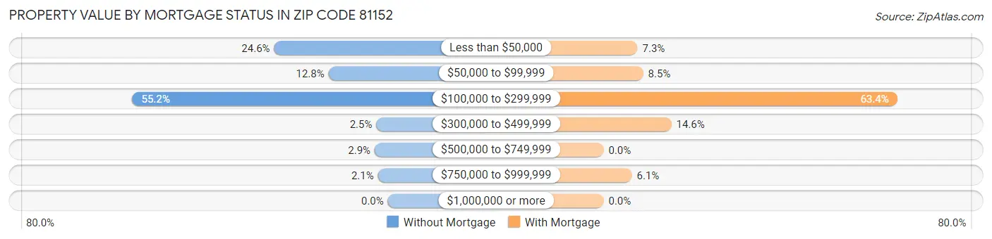 Property Value by Mortgage Status in Zip Code 81152
