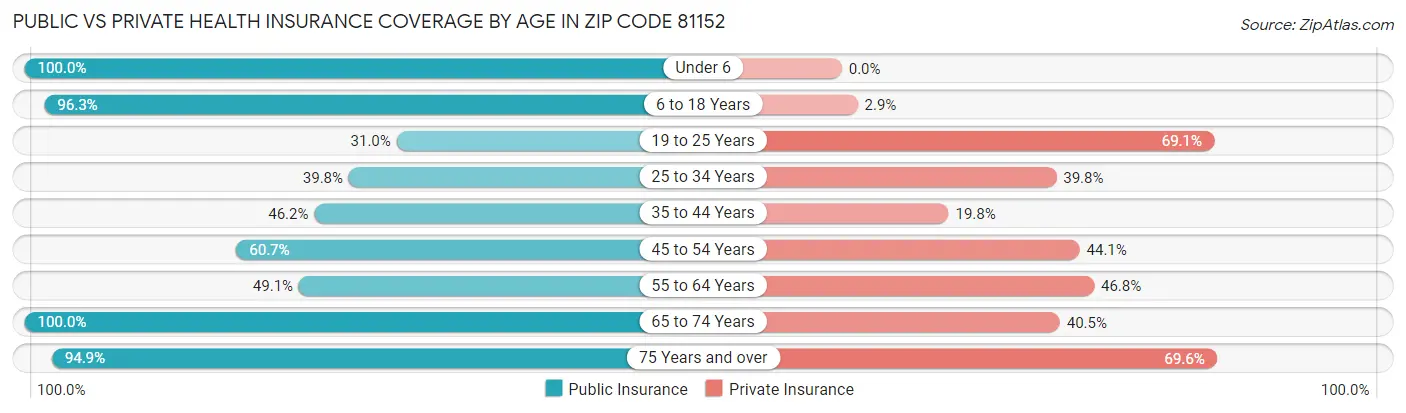 Public vs Private Health Insurance Coverage by Age in Zip Code 81152