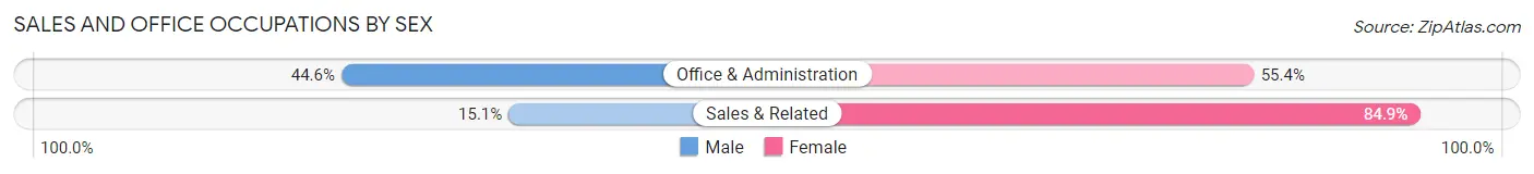 Sales and Office Occupations by Sex in Zip Code 81152