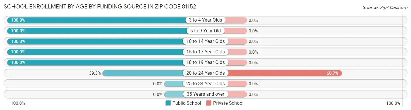 School Enrollment by Age by Funding Source in Zip Code 81152
