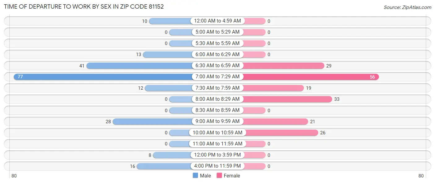 Time of Departure to Work by Sex in Zip Code 81152