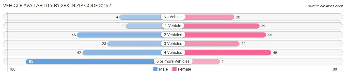 Vehicle Availability by Sex in Zip Code 81152