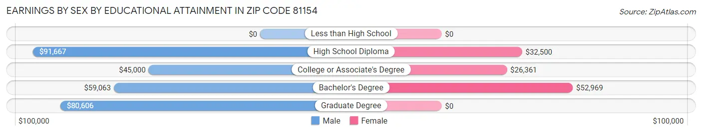 Earnings by Sex by Educational Attainment in Zip Code 81154