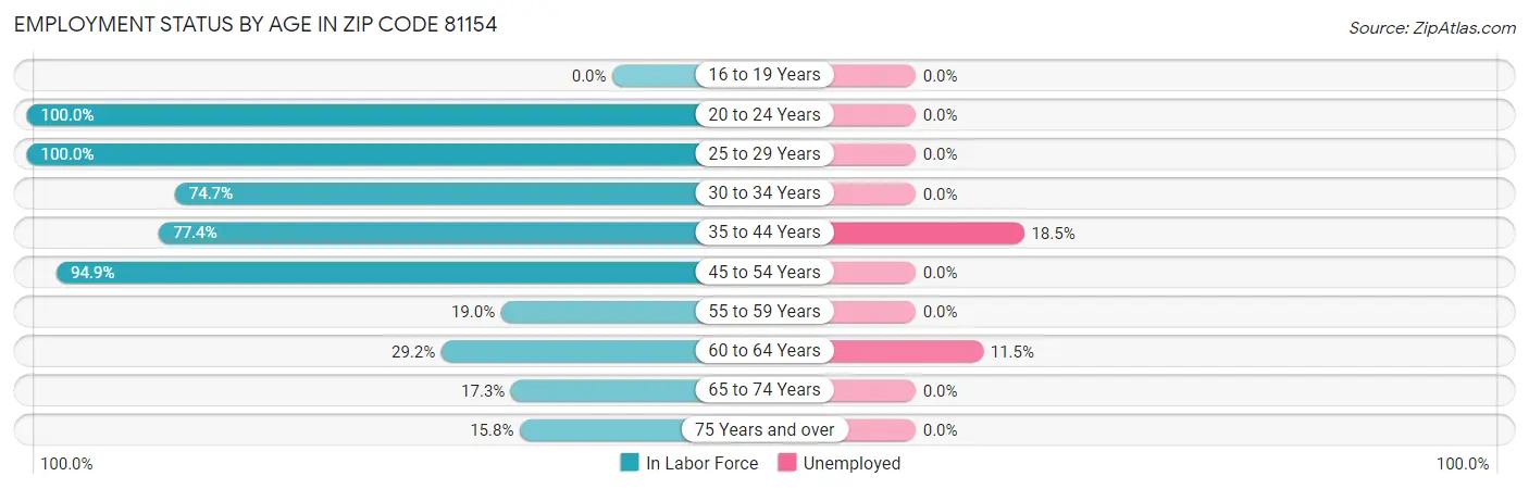 Employment Status by Age in Zip Code 81154