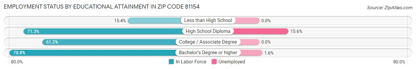 Employment Status by Educational Attainment in Zip Code 81154
