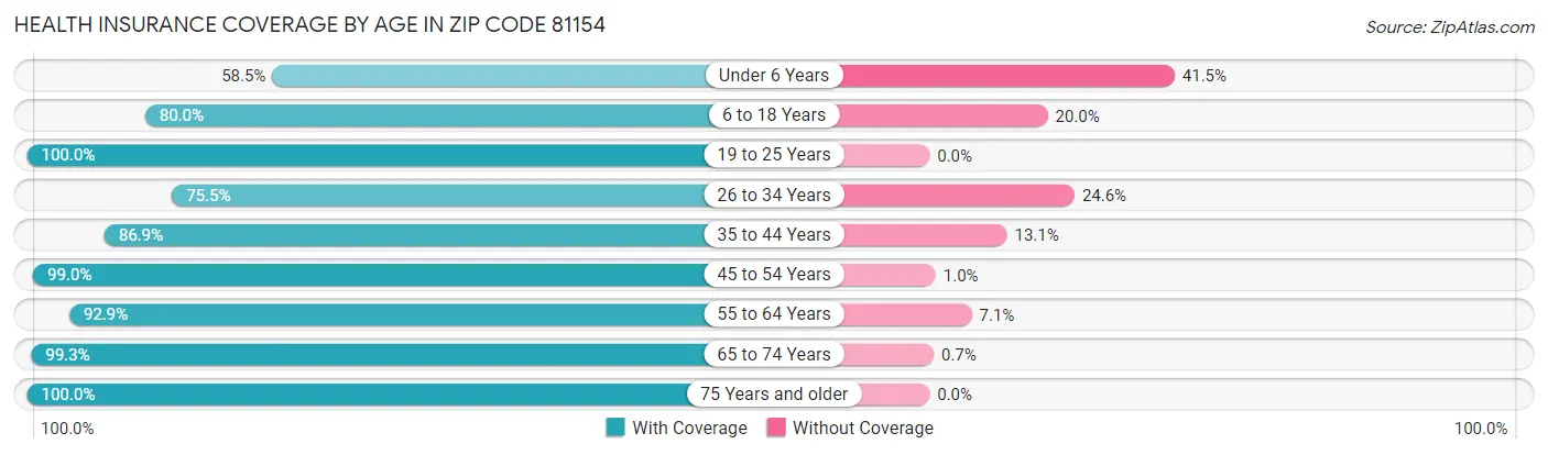 Health Insurance Coverage by Age in Zip Code 81154