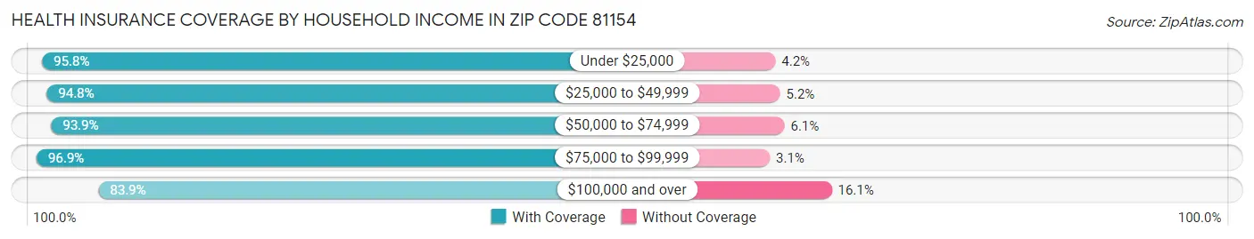 Health Insurance Coverage by Household Income in Zip Code 81154