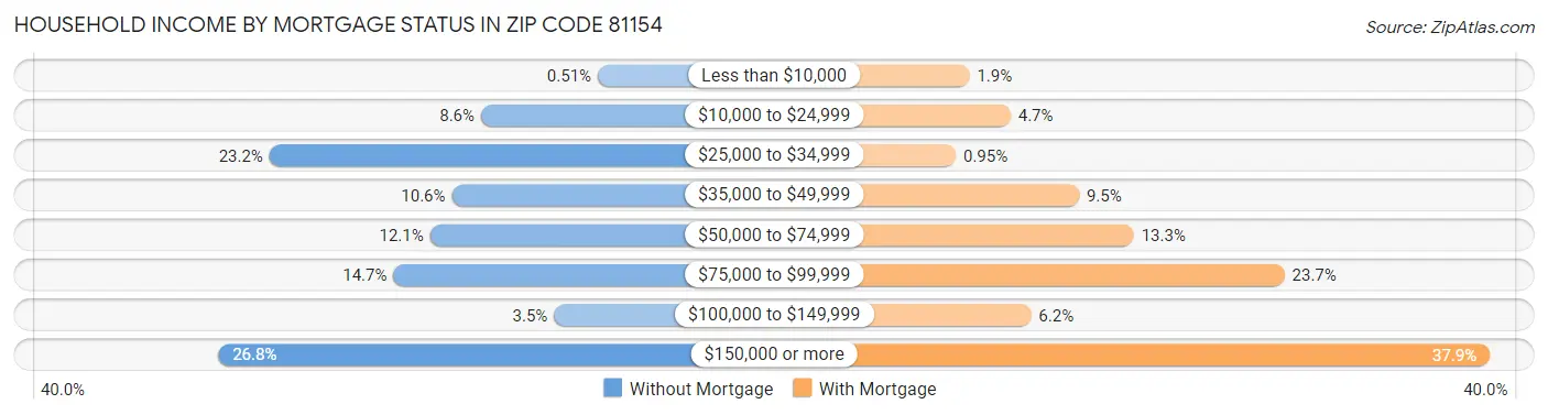 Household Income by Mortgage Status in Zip Code 81154
