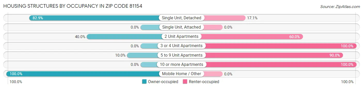 Housing Structures by Occupancy in Zip Code 81154
