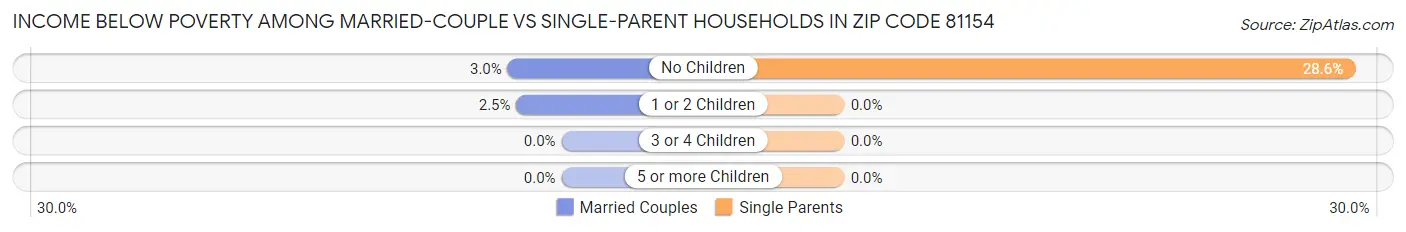 Income Below Poverty Among Married-Couple vs Single-Parent Households in Zip Code 81154