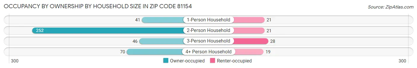 Occupancy by Ownership by Household Size in Zip Code 81154