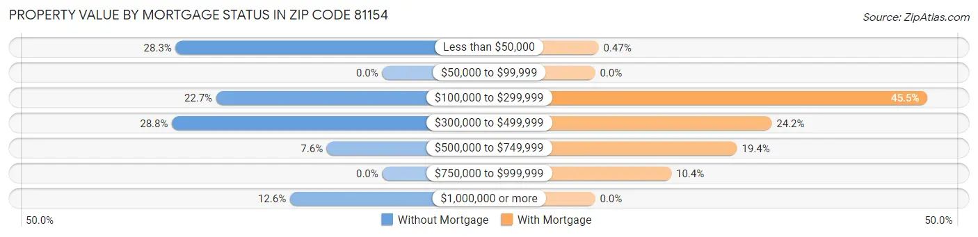 Property Value by Mortgage Status in Zip Code 81154