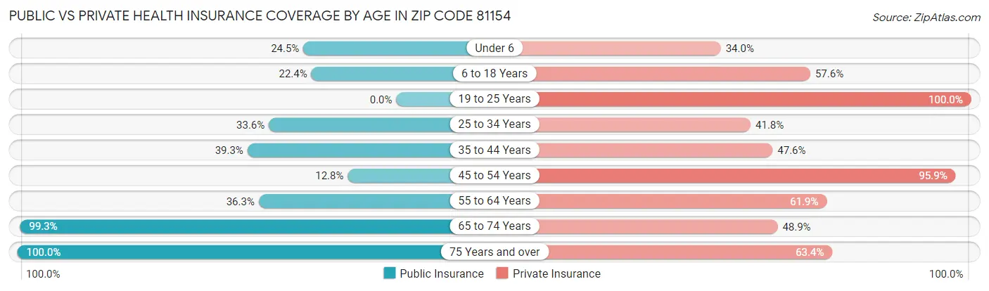 Public vs Private Health Insurance Coverage by Age in Zip Code 81154