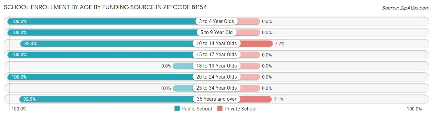 School Enrollment by Age by Funding Source in Zip Code 81154