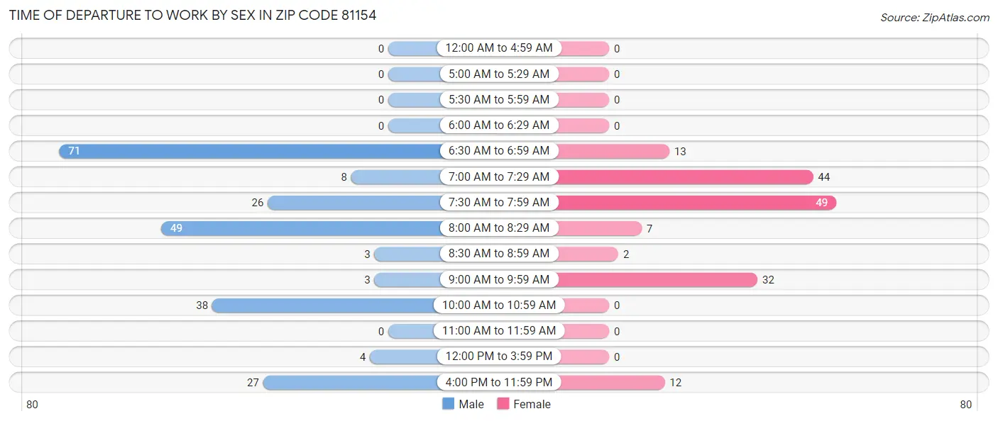 Time of Departure to Work by Sex in Zip Code 81154