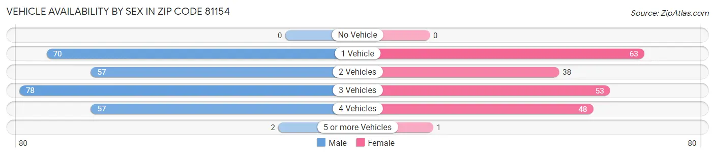 Vehicle Availability by Sex in Zip Code 81154