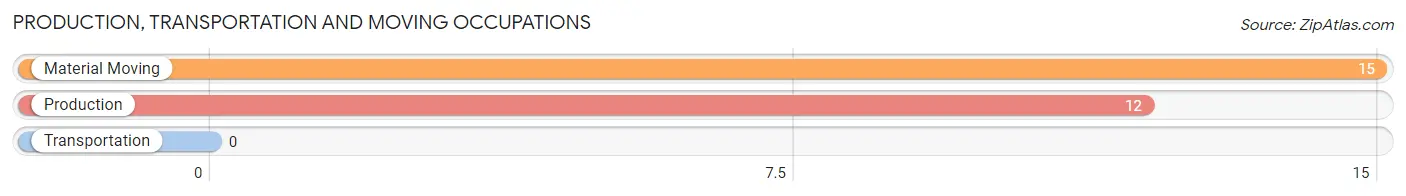 Production, Transportation and Moving Occupations in Zip Code 81155