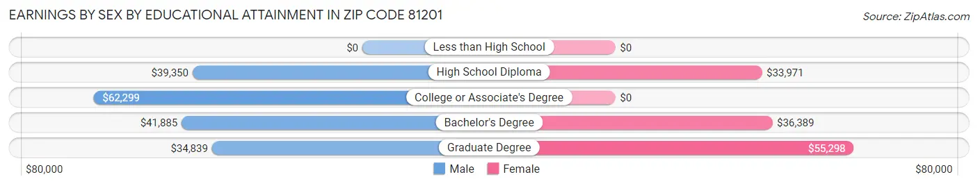 Earnings by Sex by Educational Attainment in Zip Code 81201