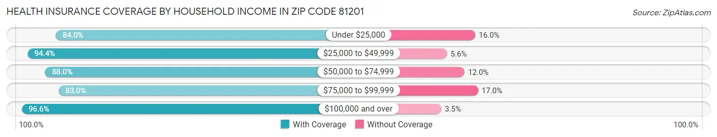 Health Insurance Coverage by Household Income in Zip Code 81201