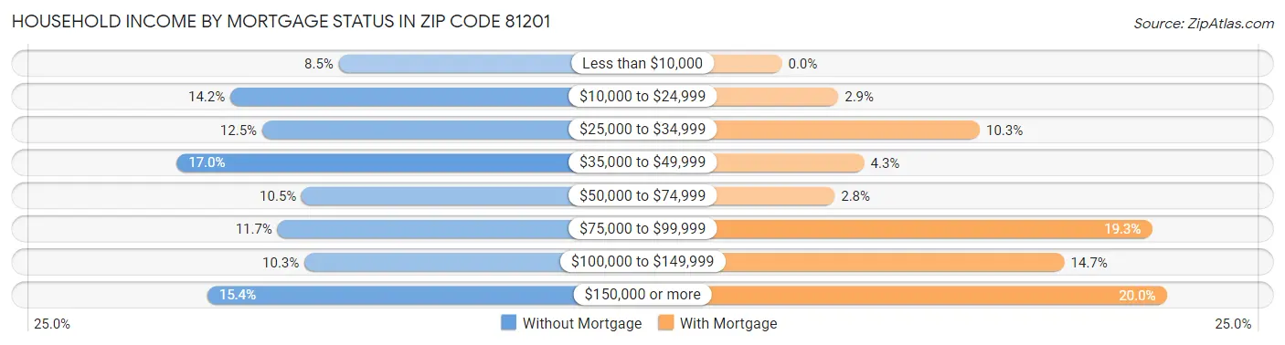 Household Income by Mortgage Status in Zip Code 81201