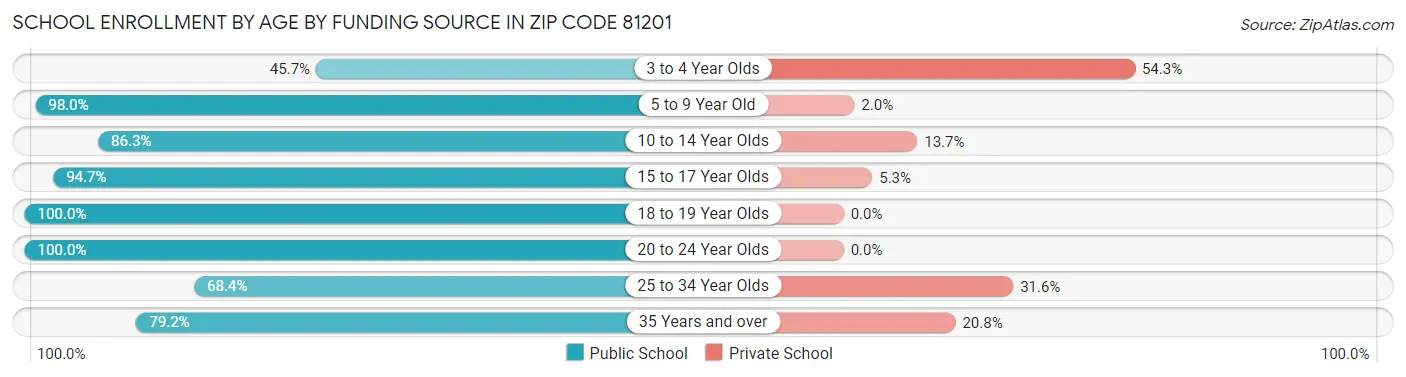 School Enrollment by Age by Funding Source in Zip Code 81201