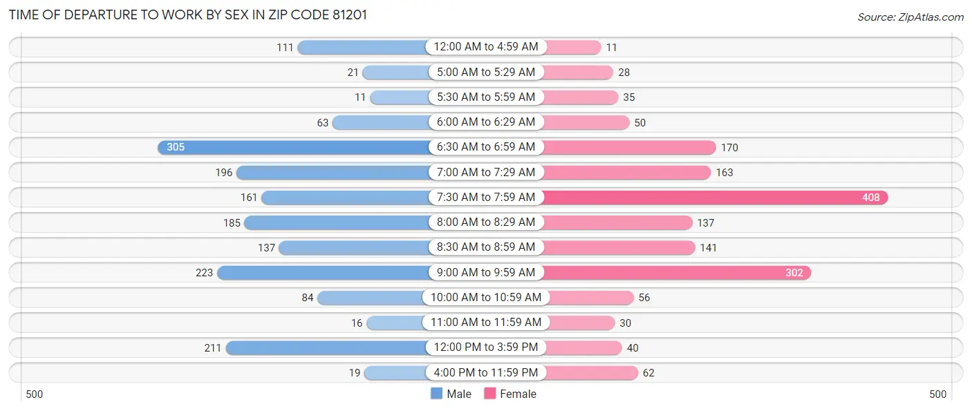 Time of Departure to Work by Sex in Zip Code 81201