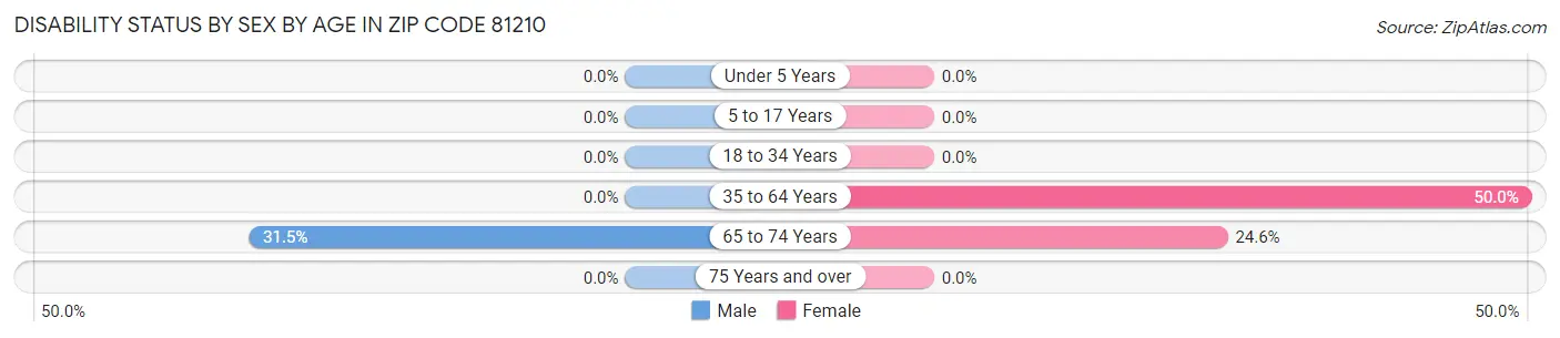Disability Status by Sex by Age in Zip Code 81210