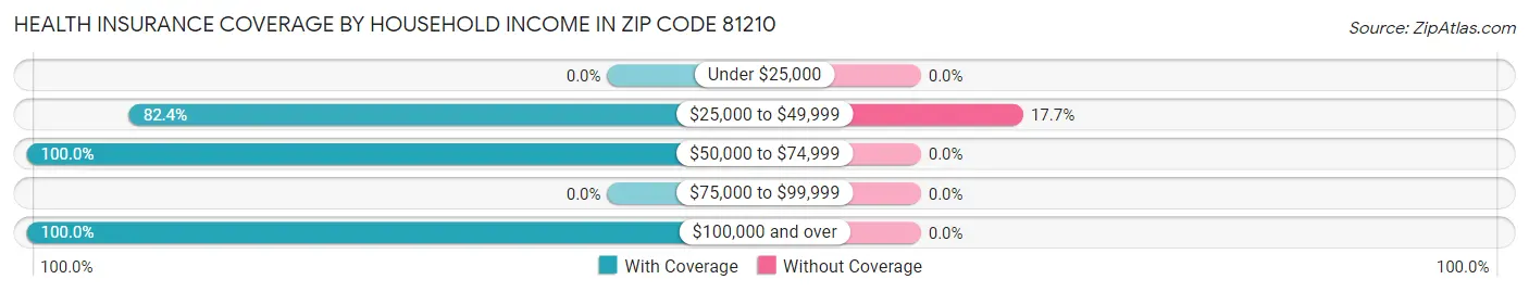 Health Insurance Coverage by Household Income in Zip Code 81210