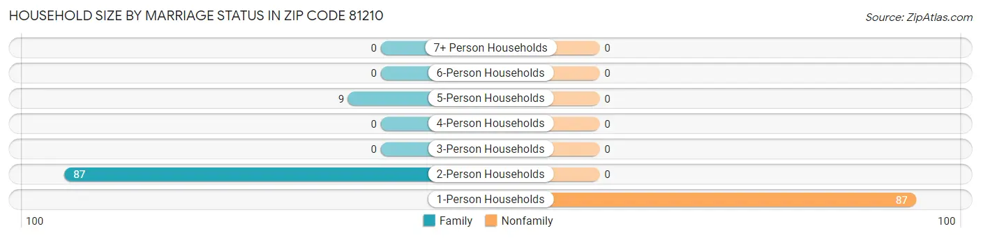 Household Size by Marriage Status in Zip Code 81210