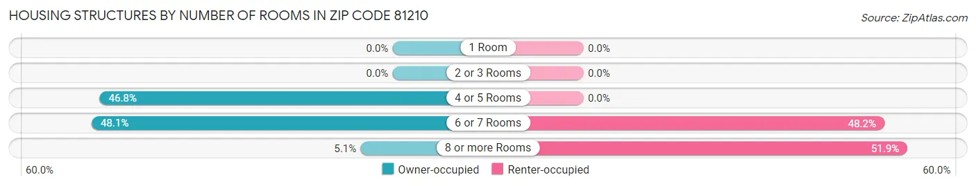 Housing Structures by Number of Rooms in Zip Code 81210