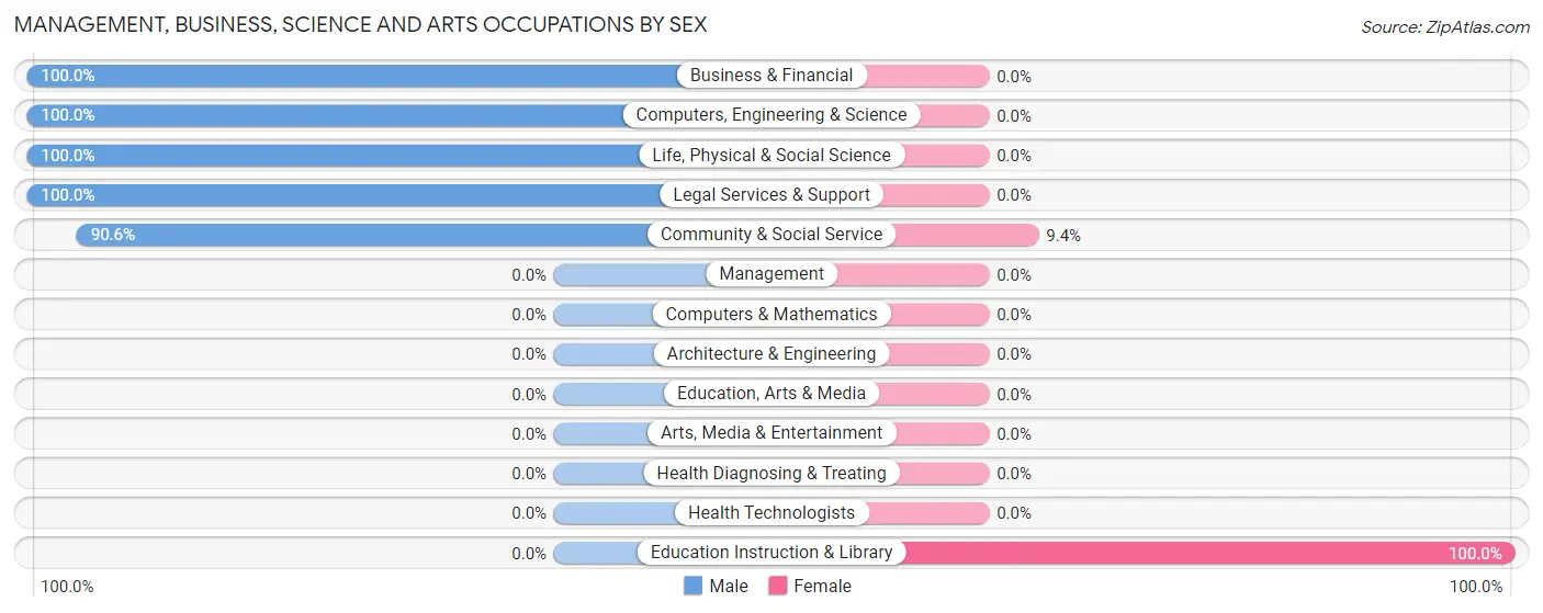 Management, Business, Science and Arts Occupations by Sex in Zip Code 81210