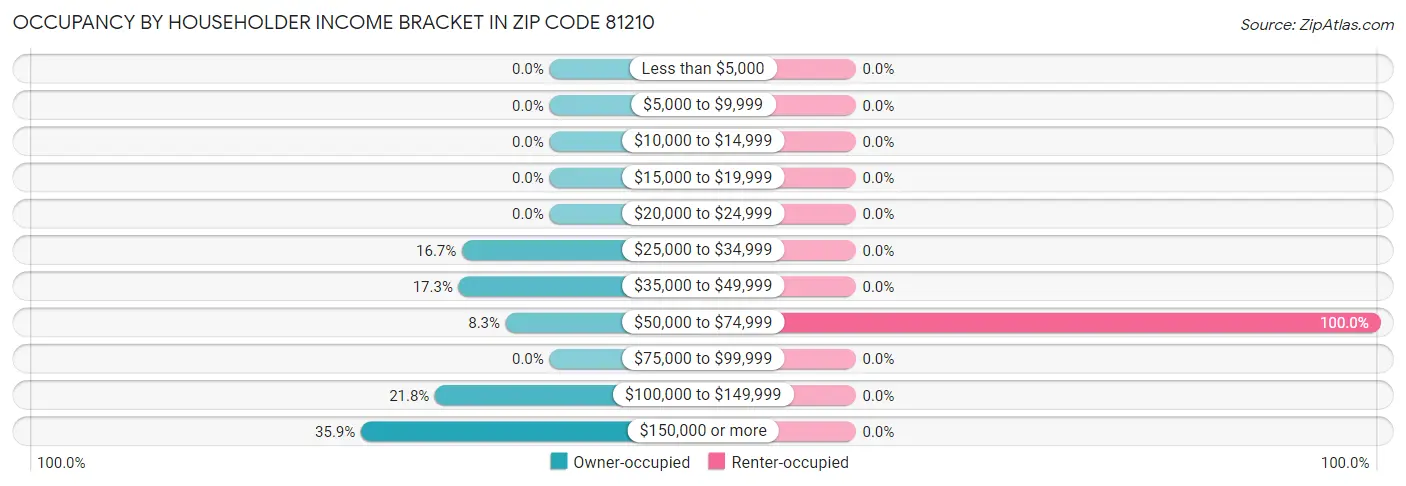 Occupancy by Householder Income Bracket in Zip Code 81210