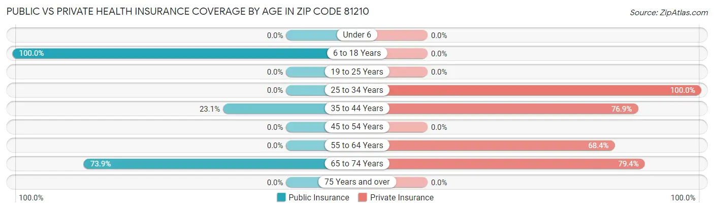 Public vs Private Health Insurance Coverage by Age in Zip Code 81210